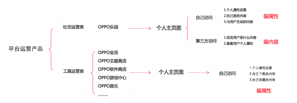 关于OPPO社区中“我的”页面设计的几点心得