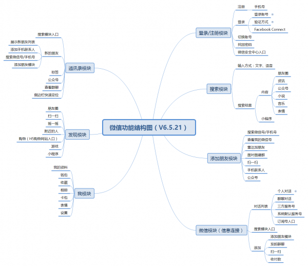 信息结构图、功能结构图、结构图,你还傻傻分不清吗?(上)