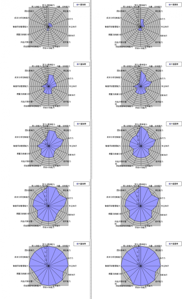 从初级运营到高级运营需要多久？