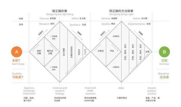 超实用！比较重要的设计方法论大整理