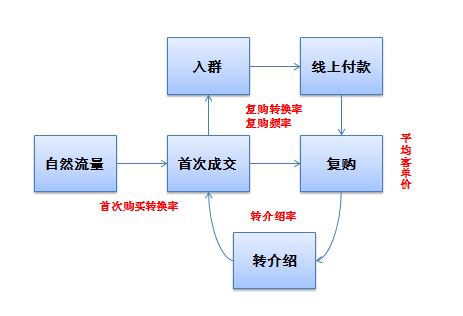 如何成为一个运营大牛（一）：从上至下思考，从下至上执行