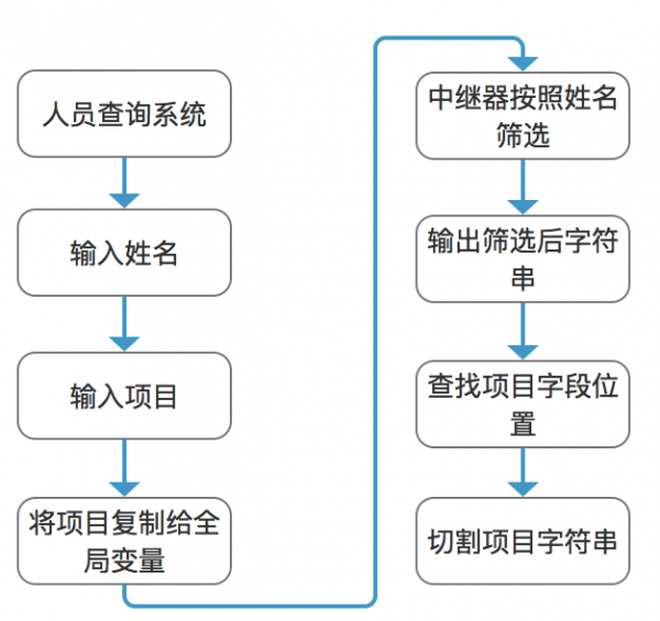 Axure教程：让中继器像数据库一样，实现数据查询、修改、判断功能