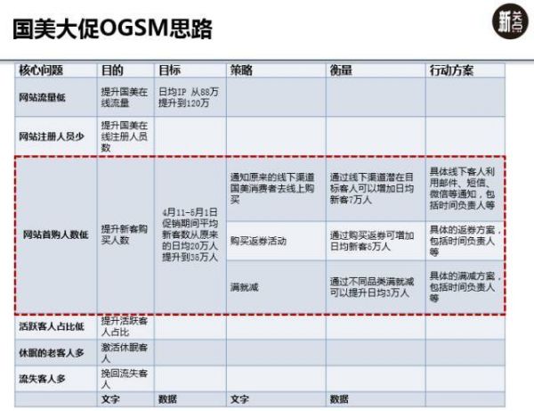 利用 OGSM 抓住核心问题,大幅提升业绩和降低成本