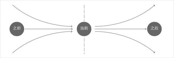 设计统筹思维：通过合理的规划安排，提升个体或整体效率