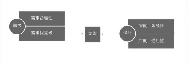 设计统筹思维：通过合理的规划安排，提升个体或整体效率