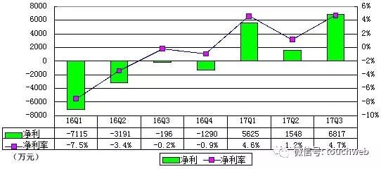 乐信冲刺IPO：拟融资5亿美元 冲击分期电商第一股