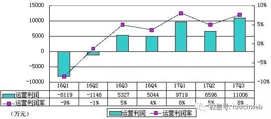 乐信冲刺IPO：拟融资5亿美元 冲击分期电商第一股