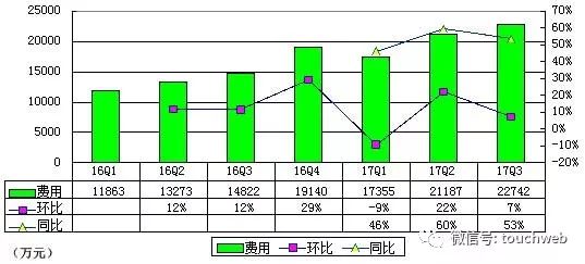 乐信冲刺IPO：拟融资5亿美元 冲击分期电商第一股