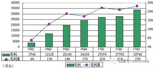 乐信冲刺IPO：拟融资5亿美元 冲击分期电商第一股