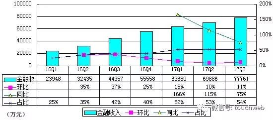 乐信冲刺IPO：拟融资5亿美元 冲击分期电商第一股