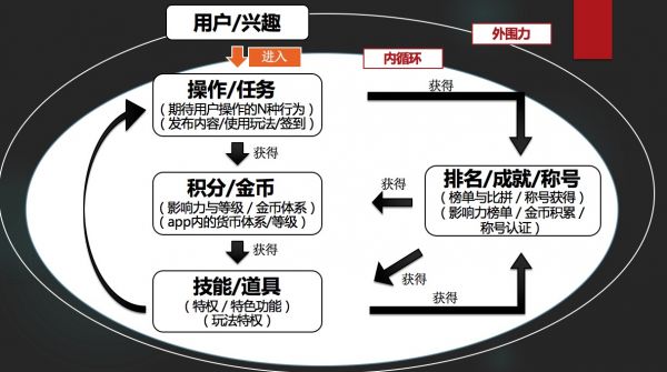 如何建立用户激励体系，增强粘性？不如采用游戏的方法
