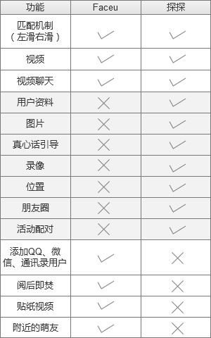 用过了那么多工具型产品，且谈谈Faceu往哪走