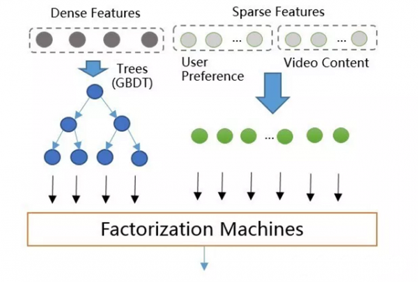爱奇艺个性化推荐排序实践