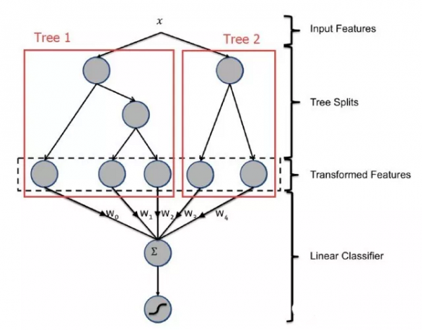 爱奇艺个性化推荐排序实践