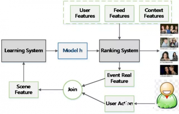 爱奇艺个性化推荐排序实践