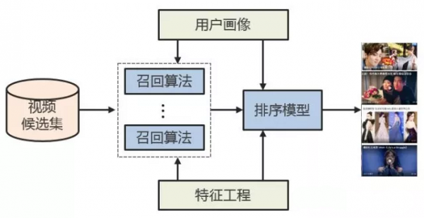 爱奇艺个性化推荐排序实践