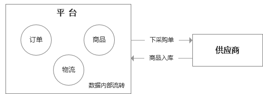 电商开放平台产品设计（3）：供应商开放平台