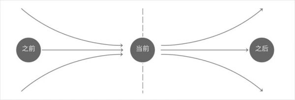 学会设计统筹思维，帮你大幅度提高工作效率！