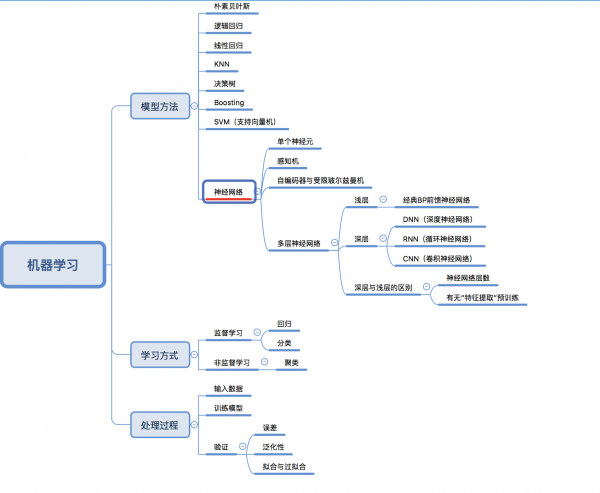 AI产品之路（一）：机器学习