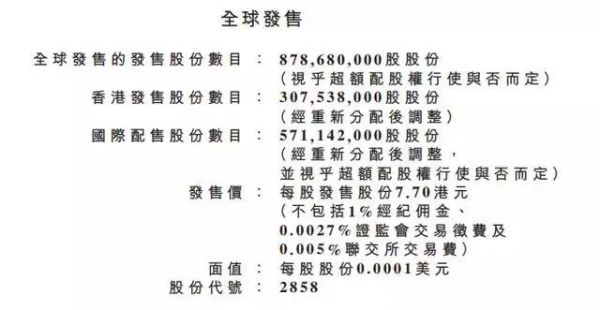 腾讯京东也罩不住易鑫，股价跌近发行价，市值蒸发146亿