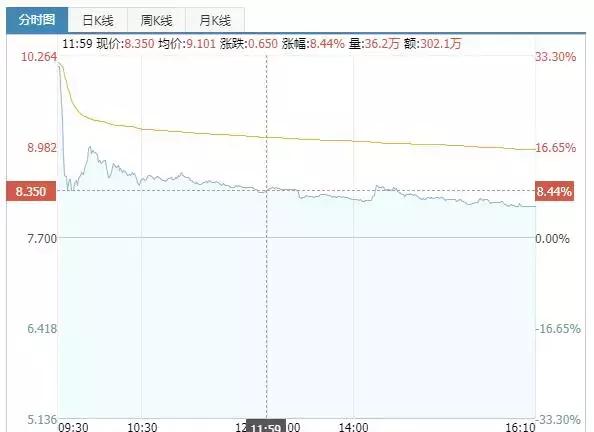 腾讯京东也罩不住易鑫，股价跌近发行价，市值蒸发146亿