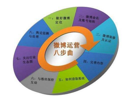 微博营销推广的优缺点及其方法和注意事项