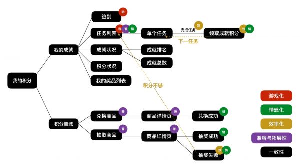 手机百度积分商城改版设计思考