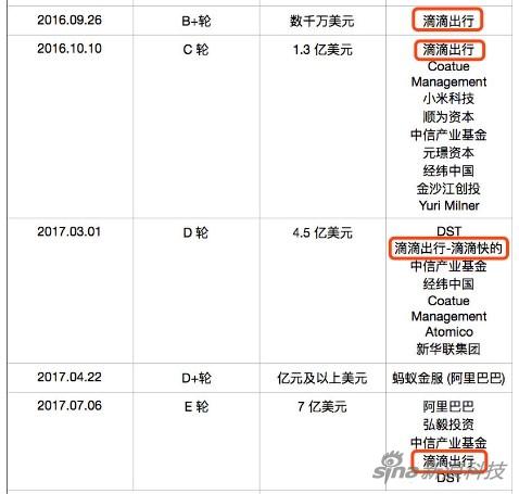ofo融资从B+开始，均有滴滴参与