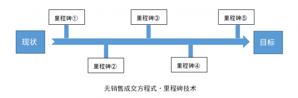 3天2夜营销研讨后，我想跟你分享的一个组合策略