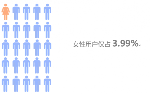 抓取6W+篇帖子、13W+个人用户信息，分析虎扑论坛与用户数据