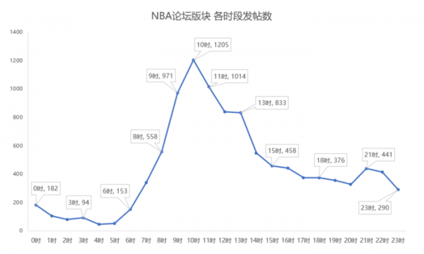 抓取6W+篇帖子、13W+个人用户信息，分析虎扑论坛与用户数据