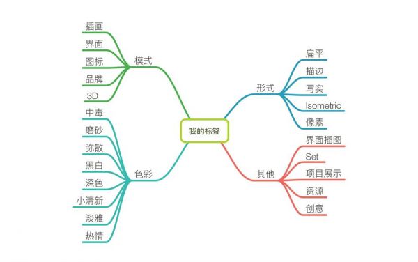 用标签代替文件夹！教你更高效的图片素材管理术