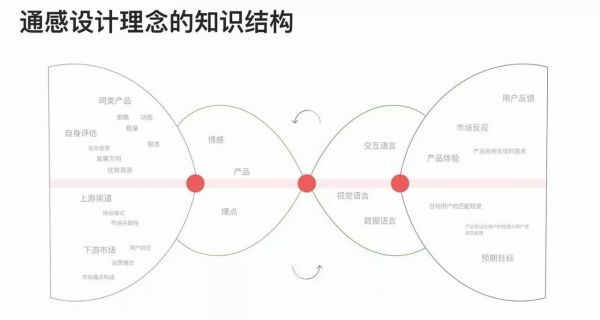 运用“通感设计语言”,进行项目服务体验升级