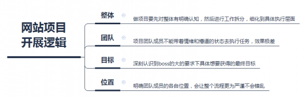 运营主导一个网站项目的全过程，是一种怎样的体验？