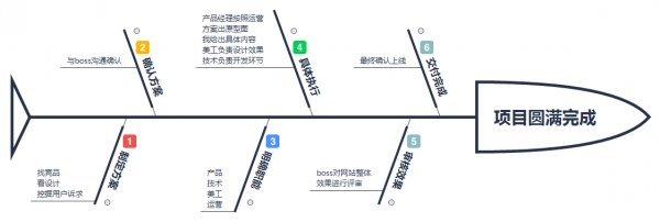 运营主导一个网站项目的全过程，是一种怎样的体验？