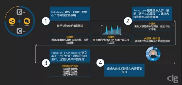 关于【内容营销】的3个核心问题4个关键要素