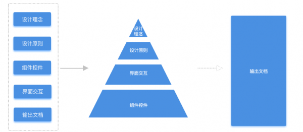 浅析Web端设计规范