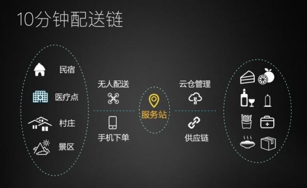 获红杉资本数千万投资，讯蚁推出首个ToC无人机物流配送服务