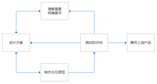 用户体验设计的科学方法