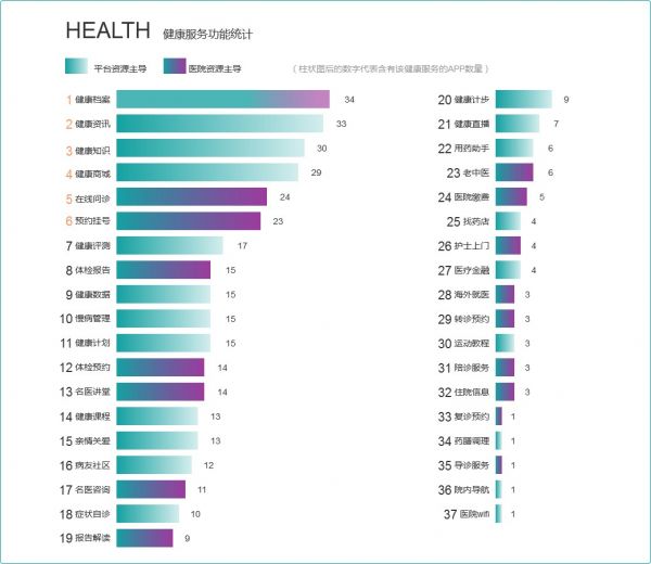 40个健康医疗APP服务功能的统计