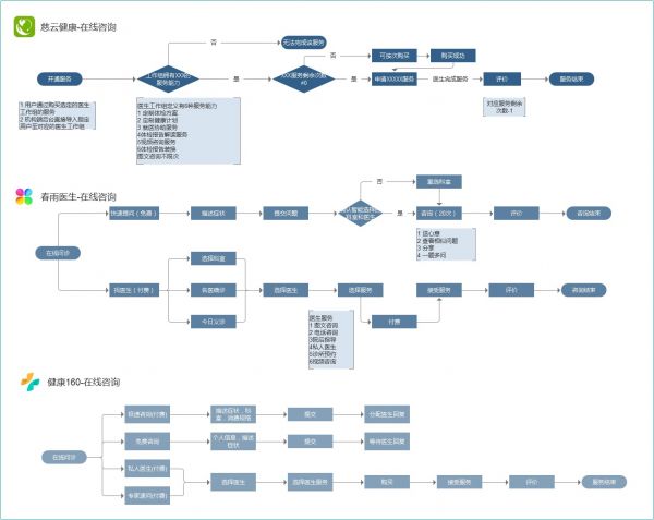 40个健康医疗APP服务功能的统计