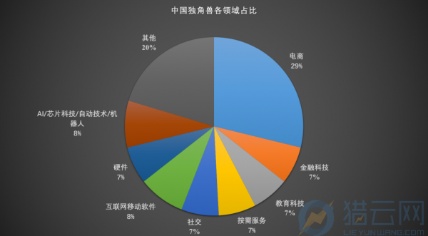 中国独角兽领域