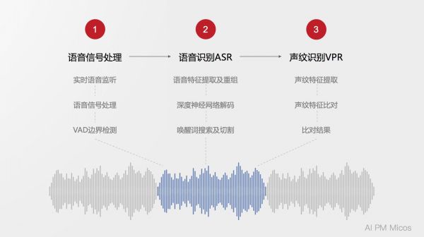 AI PM老司机告诉你：怎样让你的智能设备“闻声识人”？