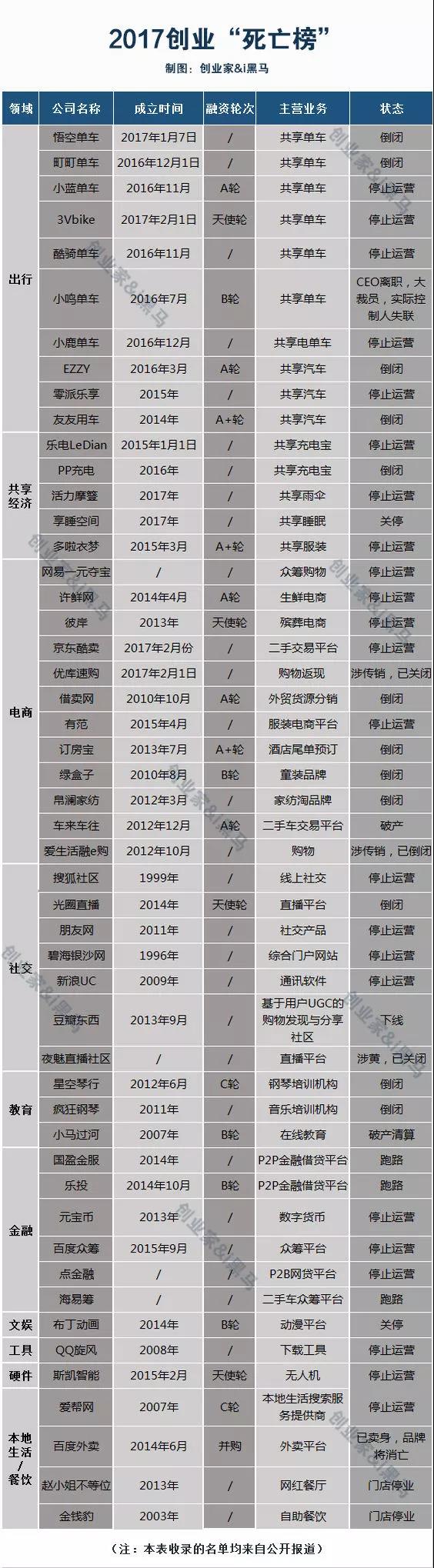 2017年创业“死亡榜”：悟空单车、乐投、百度外卖上榜