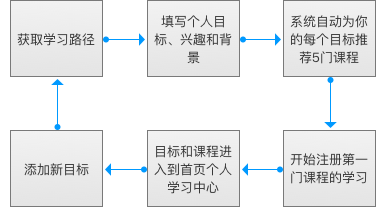 教学需求至上:MOOC平台Coursera的web端选课流程及关键页面设计