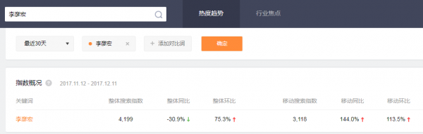 李彦宏搜狗指数