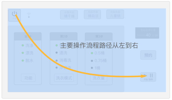 洗衣机的操作界面交互分析