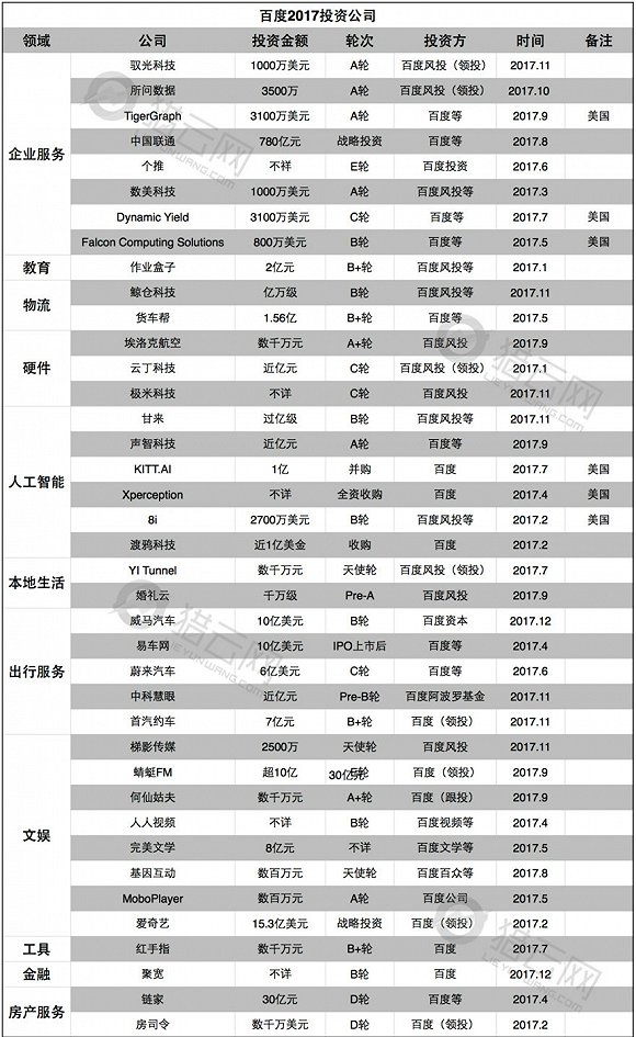 2017年BAT投资成绩单：腾讯最多 阿里几乎每笔过亿
