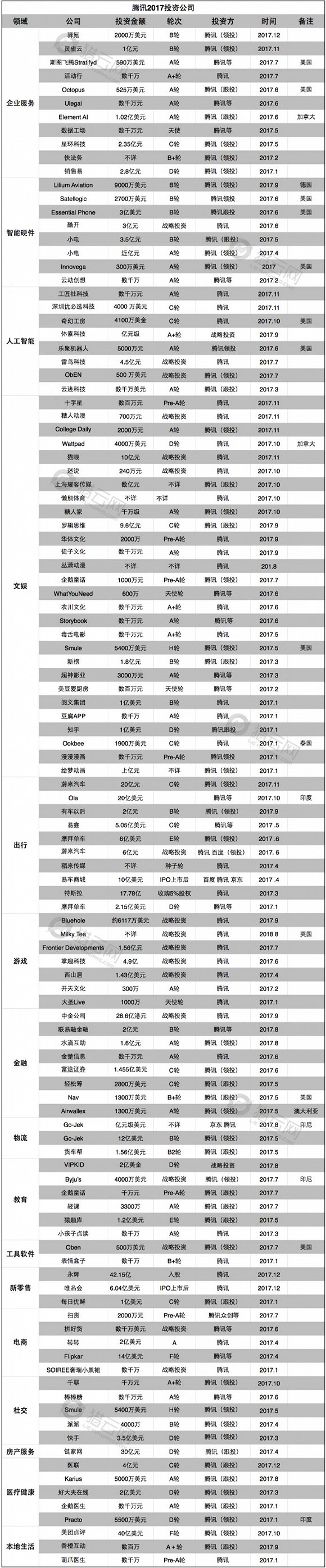 2017年BAT投资成绩单：腾讯最多 阿里几乎每笔过亿