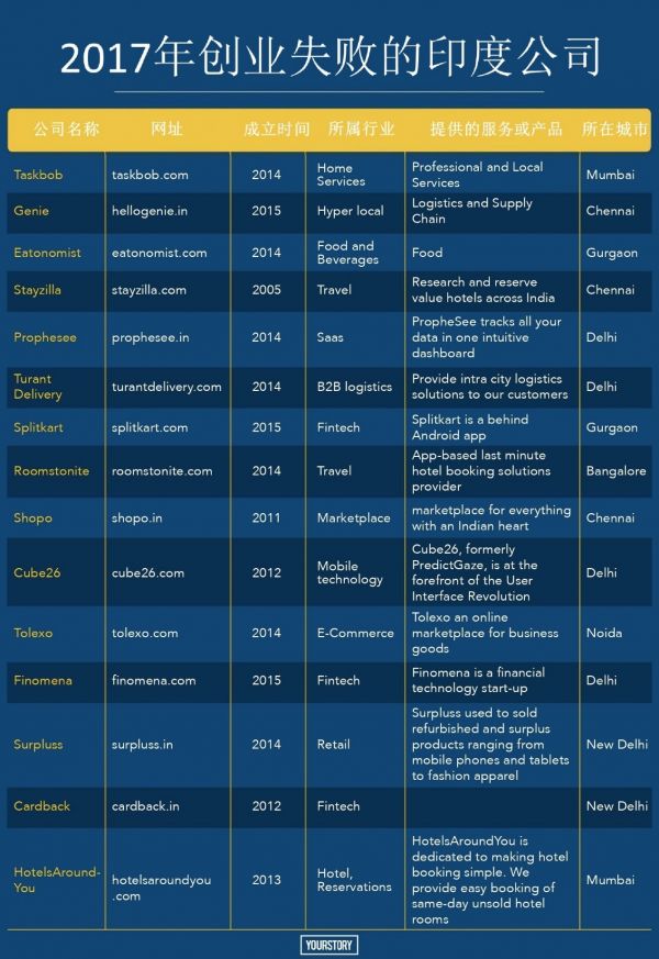 九死一生，细数那些倒下的印度创业公司犯了什么错
